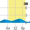 Garden Key tide chart for Wednesday, June 30, 2021