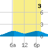 Garden Key tide chart for Thursday, June 3, 2021