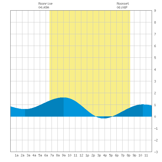 Garden Key tide chart for Monday, June 7, 2021