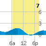 Garden Key tide chart for Monday, June 7, 2021