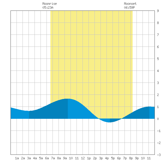 Garden Key tide chart for Tuesday, June 8, 2021