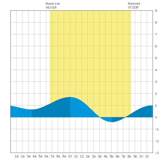 Garden Key tide chart for Wednesday, June 9, 2021
