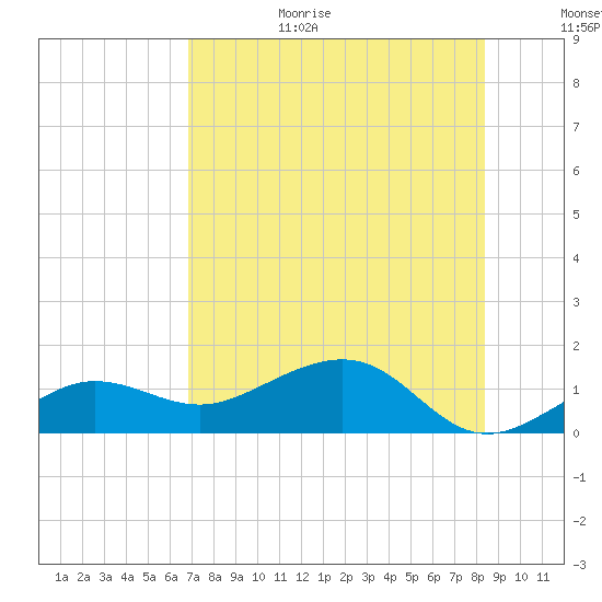Garden Key tide chart for Wednesday, July 14, 2021