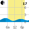 Garden Key tide chart for Saturday, July 17, 2021
