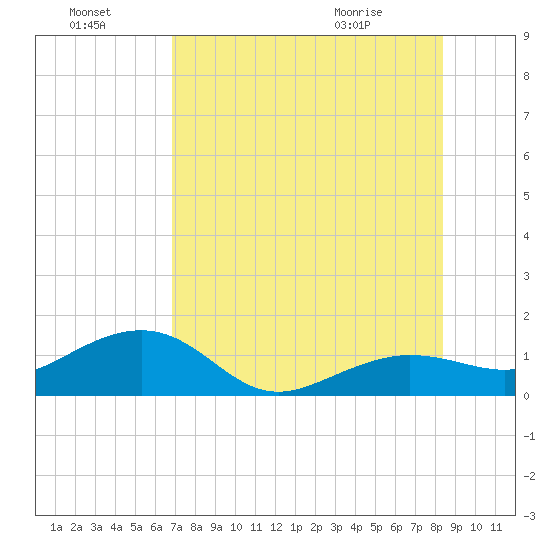 Garden Key tide chart for Sunday, July 18, 2021