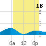 Garden Key tide chart for Sunday, July 18, 2021