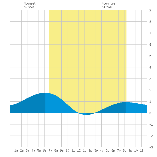 Garden Key tide chart for Monday, July 19, 2021