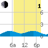 Garden Key tide chart for Thursday, July 1, 2021