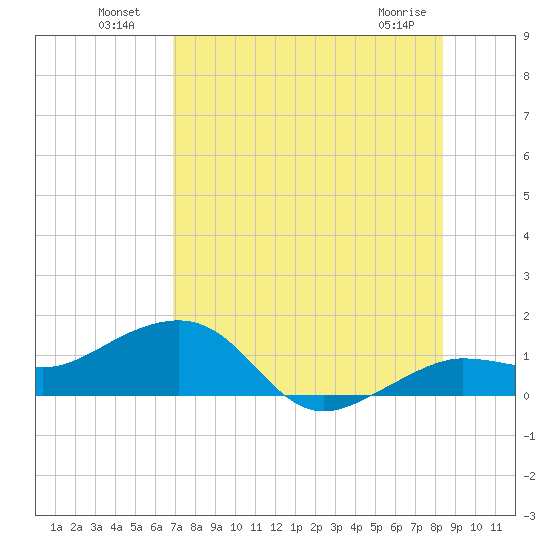 Garden Key tide chart for Tuesday, July 20, 2021