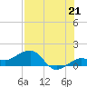 Garden Key tide chart for Wednesday, July 21, 2021