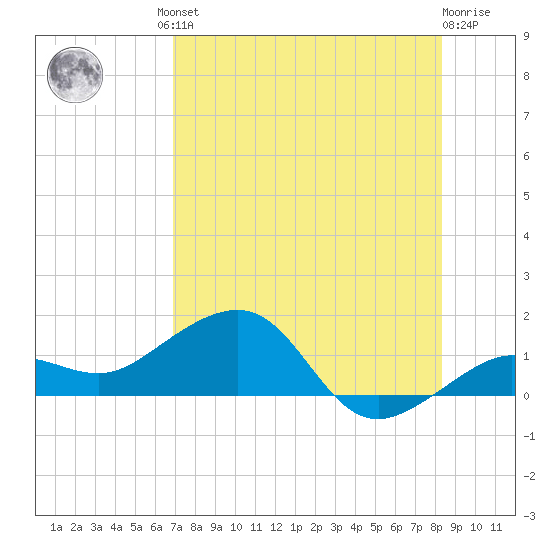 Garden Key tide chart for Friday, July 23, 2021