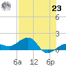 Garden Key tide chart for Friday, July 23, 2021