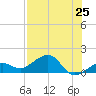 Garden Key tide chart for Sunday, July 25, 2021