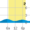 Garden Key tide chart for Friday, July 2, 2021