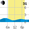 Garden Key tide chart for Saturday, July 31, 2021