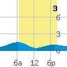 Garden Key tide chart for Saturday, July 3, 2021
