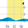 Garden Key tide chart for Sunday, July 4, 2021
