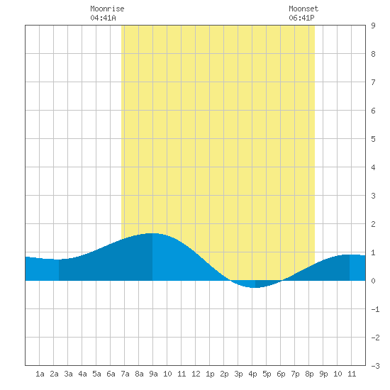 Garden Key tide chart for Wednesday, July 7, 2021