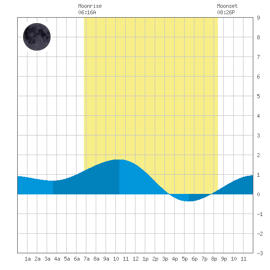 Garden Key tide chart for Friday, July 9, 2021