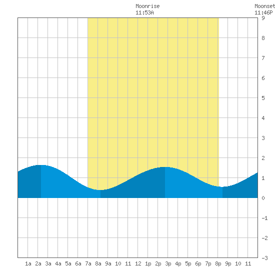 Garden Key tide chart for Friday, August 13, 2021