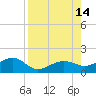 Garden Key tide chart for Saturday, August 14, 2021