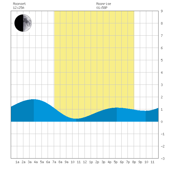 Garden Key tide chart for Sunday, August 15, 2021