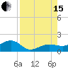 Garden Key tide chart for Sunday, August 15, 2021