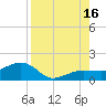 Garden Key tide chart for Monday, August 16, 2021