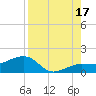 Garden Key tide chart for Tuesday, August 17, 2021