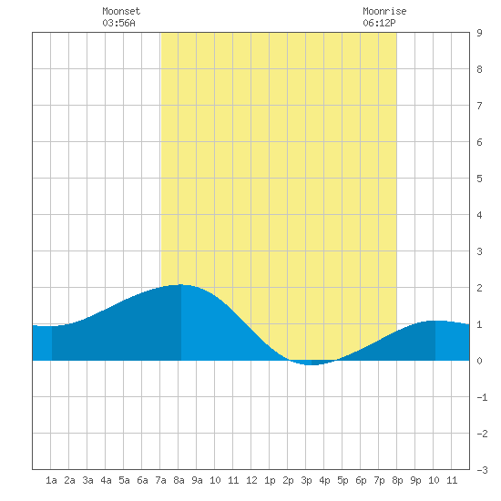Garden Key tide chart for Thursday, August 19, 2021