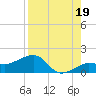 Garden Key tide chart for Thursday, August 19, 2021