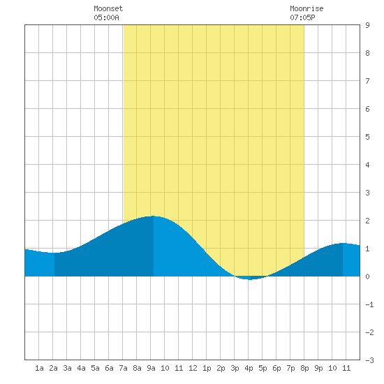 Garden Key tide chart for Friday, August 20, 2021