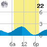 Garden Key tide chart for Sunday, August 22, 2021