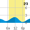 Garden Key tide chart for Monday, August 23, 2021