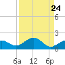 Garden Key tide chart for Tuesday, August 24, 2021