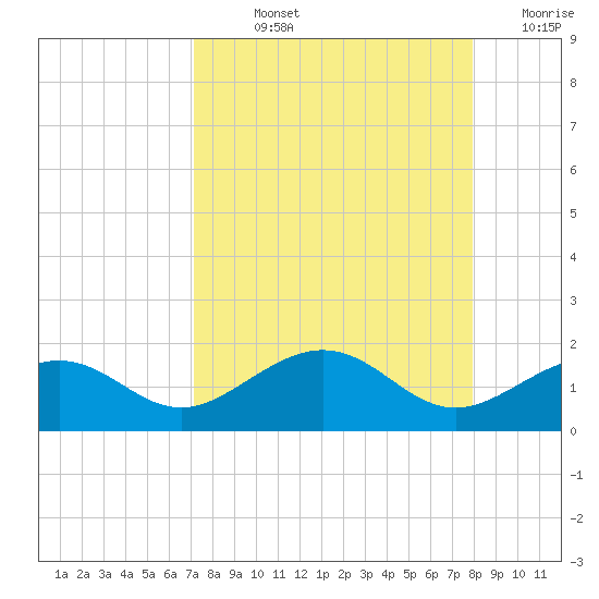 Garden Key tide chart for Wednesday, August 25, 2021