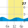 Garden Key tide chart for Friday, August 27, 2021