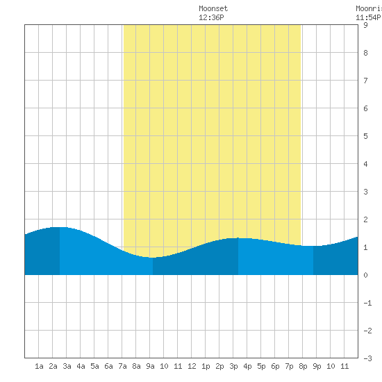 Garden Key tide chart for Saturday, August 28, 2021