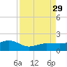 Garden Key tide chart for Sunday, August 29, 2021