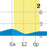 Garden Key tide chart for Monday, August 2, 2021