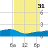 Garden Key tide chart for Tuesday, August 31, 2021