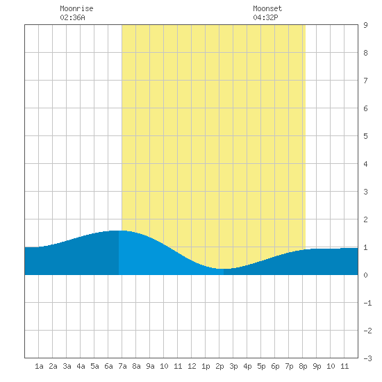 Garden Key tide chart for Tuesday, August 3, 2021