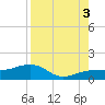 Garden Key tide chart for Tuesday, August 3, 2021