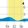 Garden Key tide chart for Wednesday, August 4, 2021
