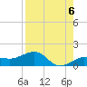 Garden Key tide chart for Friday, August 6, 2021