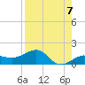 Garden Key tide chart for Saturday, August 7, 2021