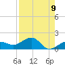 Garden Key tide chart for Monday, August 9, 2021