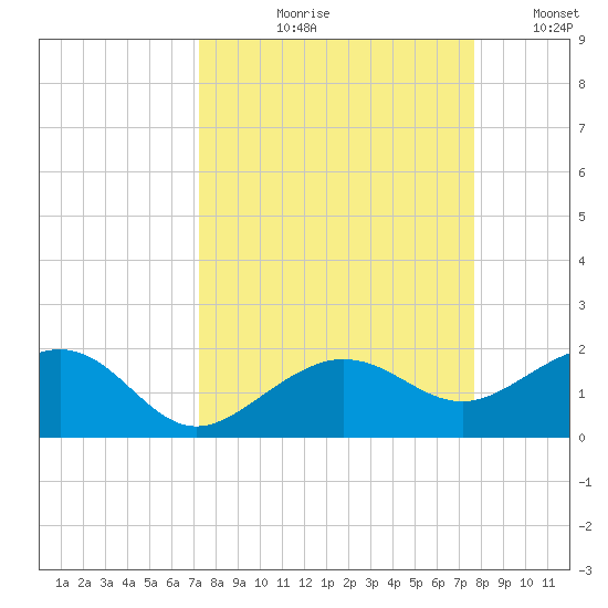 Garden Key tide chart for Friday, September 10, 2021
