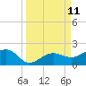 Garden Key tide chart for Saturday, September 11, 2021