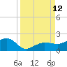 Garden Key tide chart for Sunday, September 12, 2021